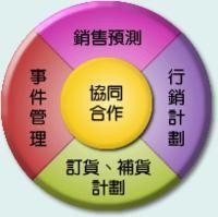 需求链管理
