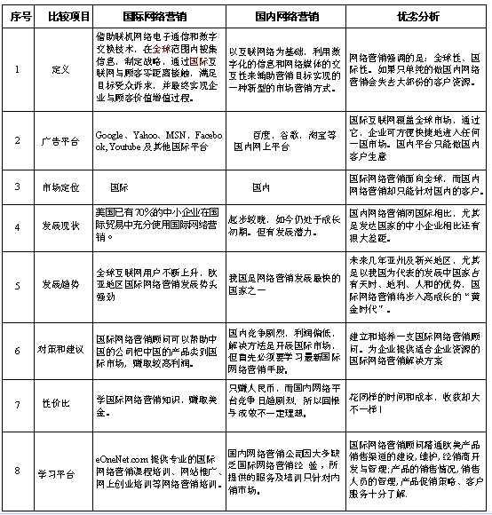 國際網(wǎng)絡(luò)營銷