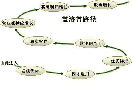 盖洛普路径