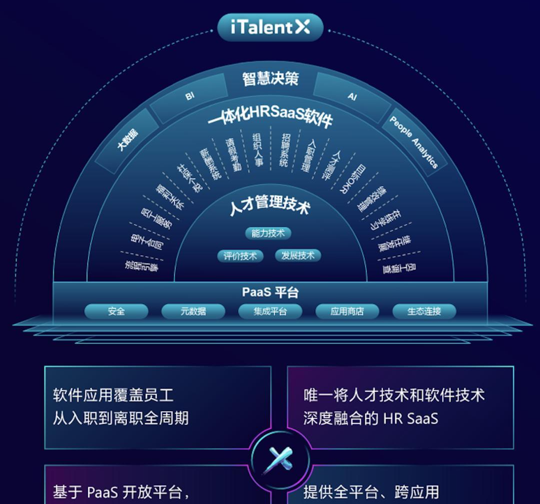iTalent平台