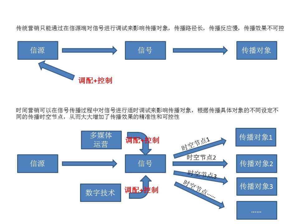 时间营销