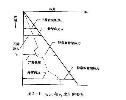 上覆巖層壓力