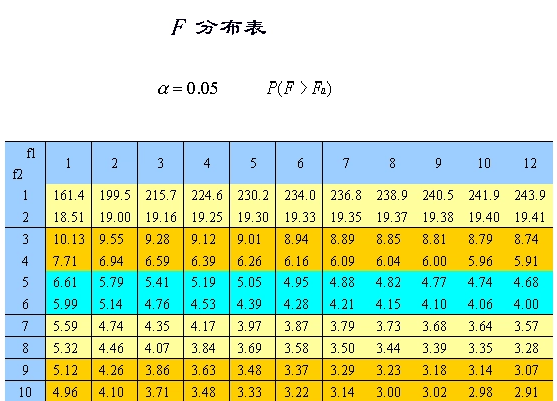F检验