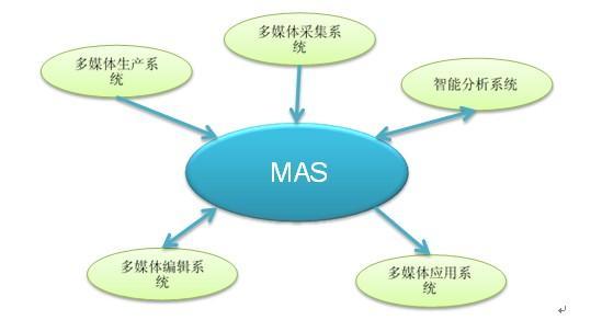 MAS系统