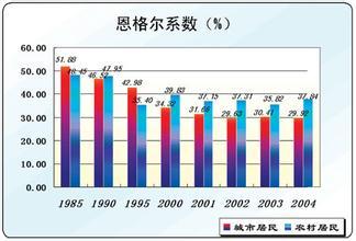旅游恩格爾系數(shù)
