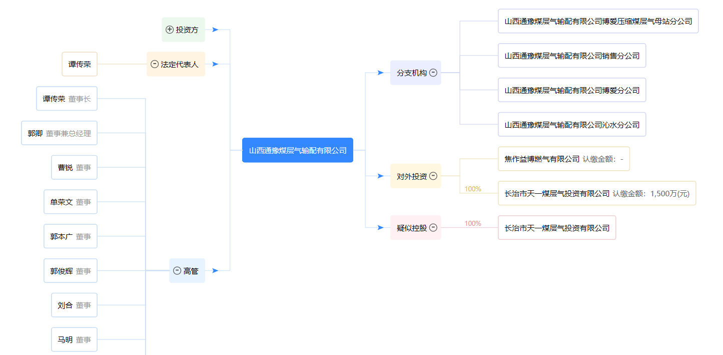 山西通豫煤層氣輸配有限公司