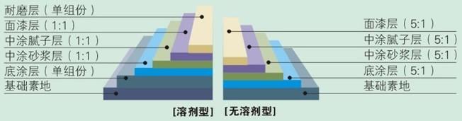溶劑型環(huán)氧樹脂地坪