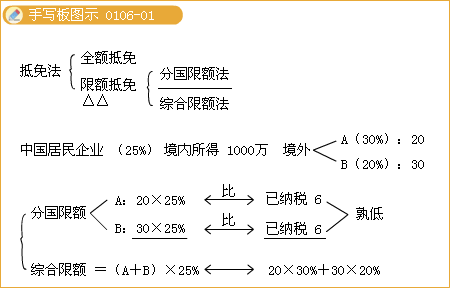 抵免方法