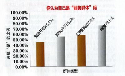 弱势心态