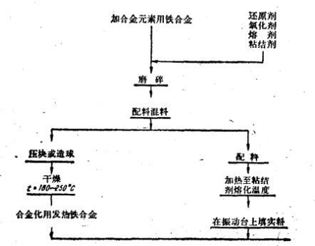發(fā)熱鐵合金