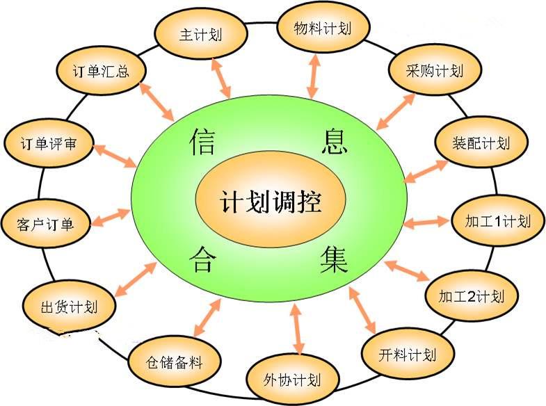 物控管理