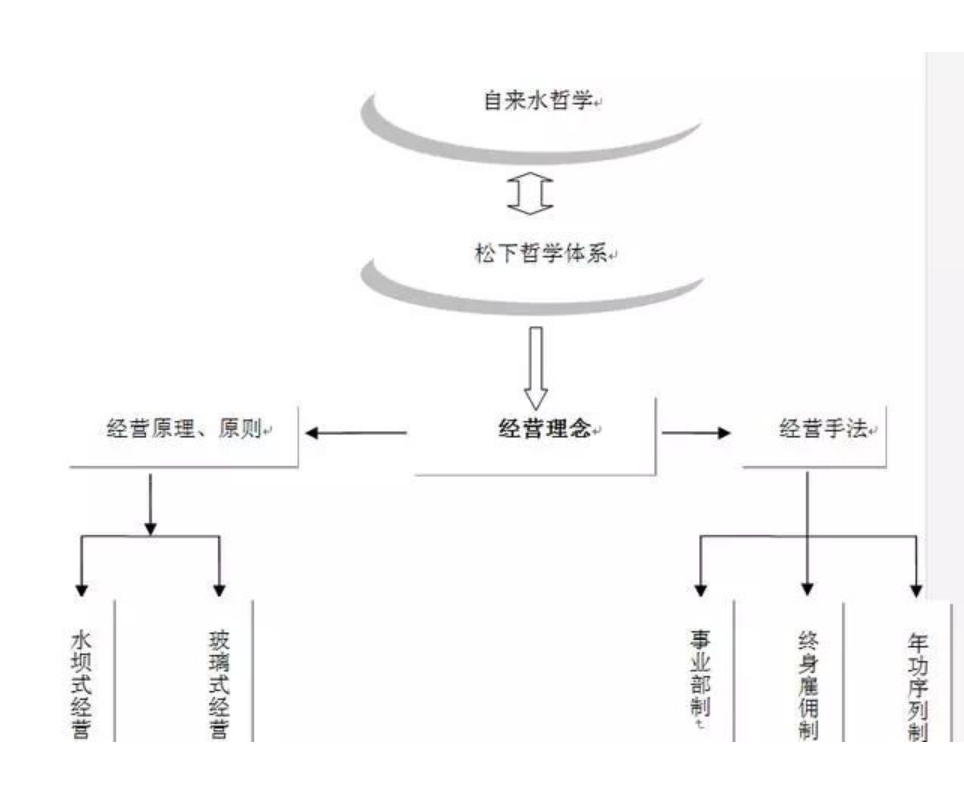 水坝式经营
