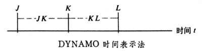 DYNAMO语言