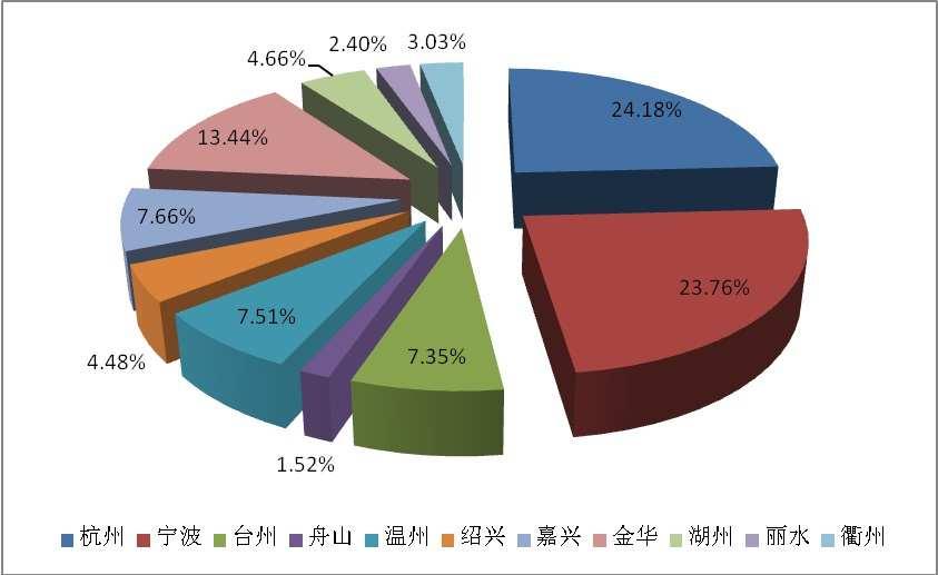 浙江省地理空間數(shù)據(jù)交換和共享平臺