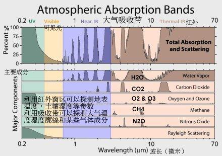 大气削弱订正