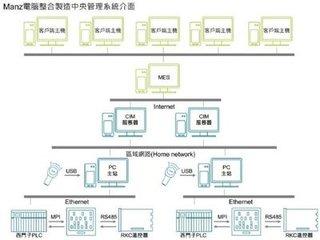 計(jì)算機(jī)整合制造