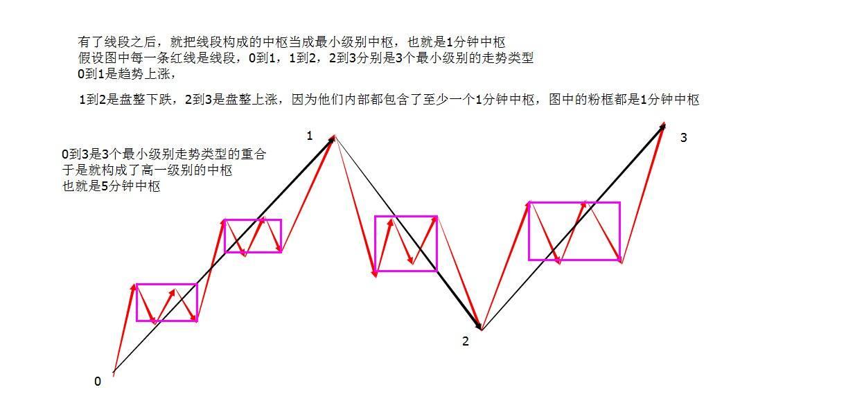 缠中说禅中枢