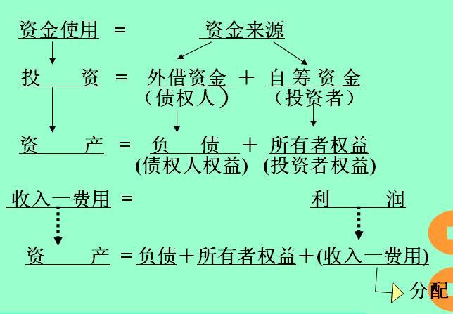 资金平衡原理