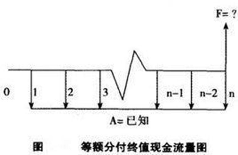 等额分付终值