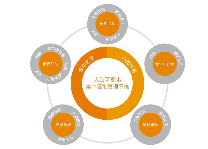 運維管理