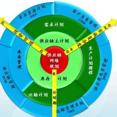供應(yīng)鏈網(wǎng)絡(luò)