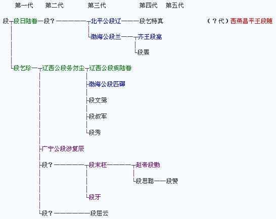 段氏鮮卑