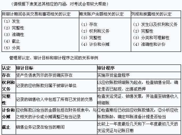 管理层认定