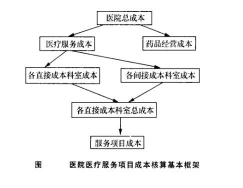 医疗服务成本核算