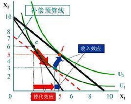 斯勒茨基方程