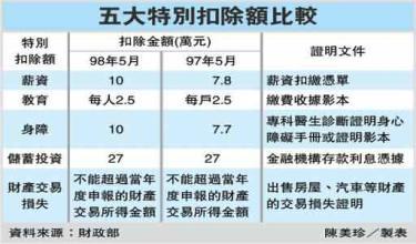 扣额法