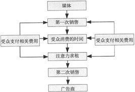 受众商品论