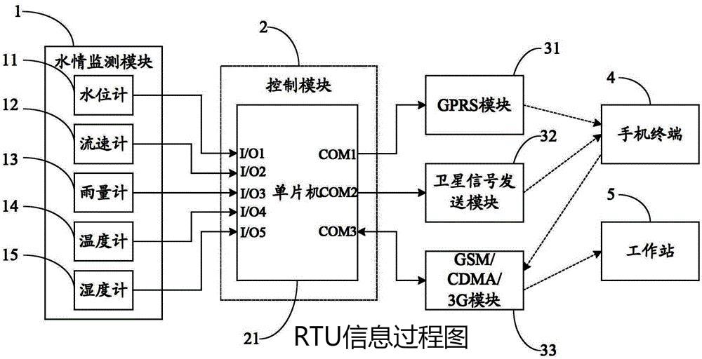 RTU