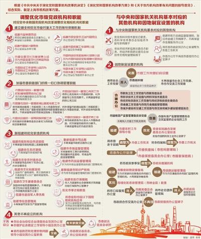 上海市人民政府機(jī)構(gòu)改革方案