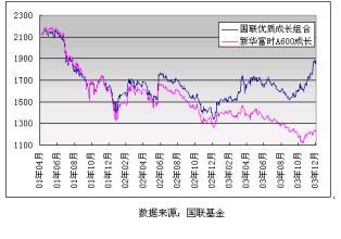 新华富时A600指数