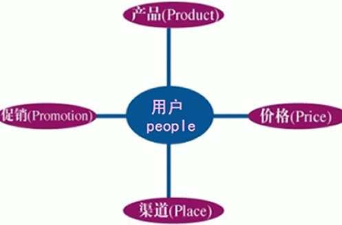 產(chǎn)品策略
