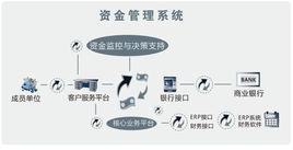 資金集中管理系統(tǒng)