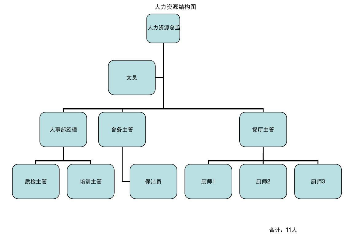 人力資源結(jié)構(gòu)分析