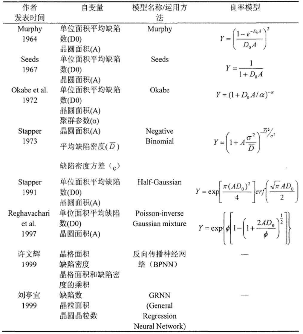 晶圓良率