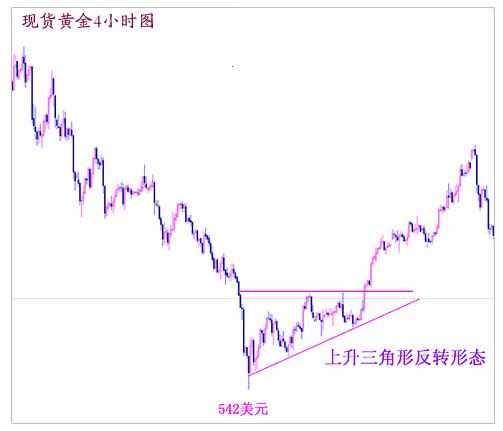 上升三角形形態(tài)