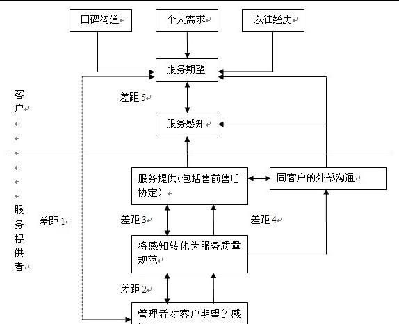 服务质量差距模型