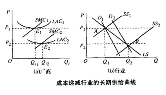 成本递减行业