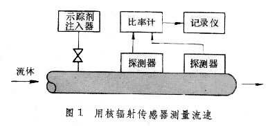 核輻射傳感器