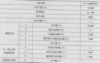 在制品定额