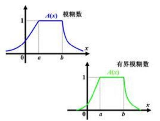 模糊数
