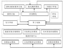 测距定位系统