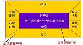 关系市场营销