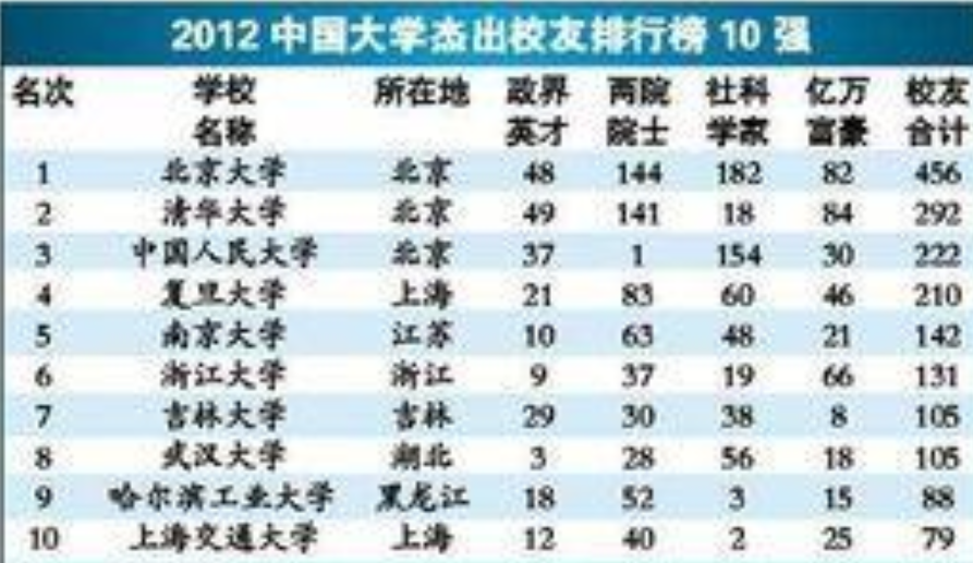 2012中国大学杰出校友排行榜