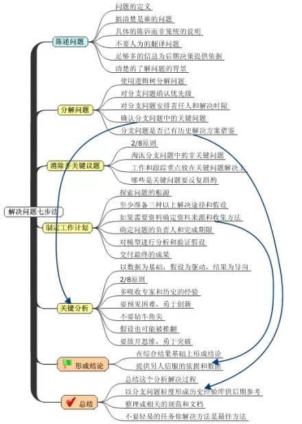 麦肯锡七步成诗法
