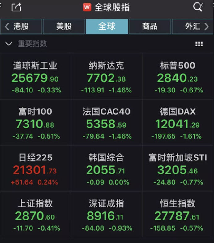 全球股指