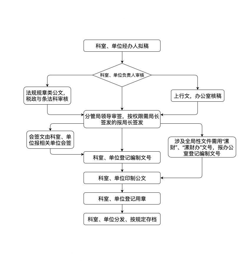 公文处理程序